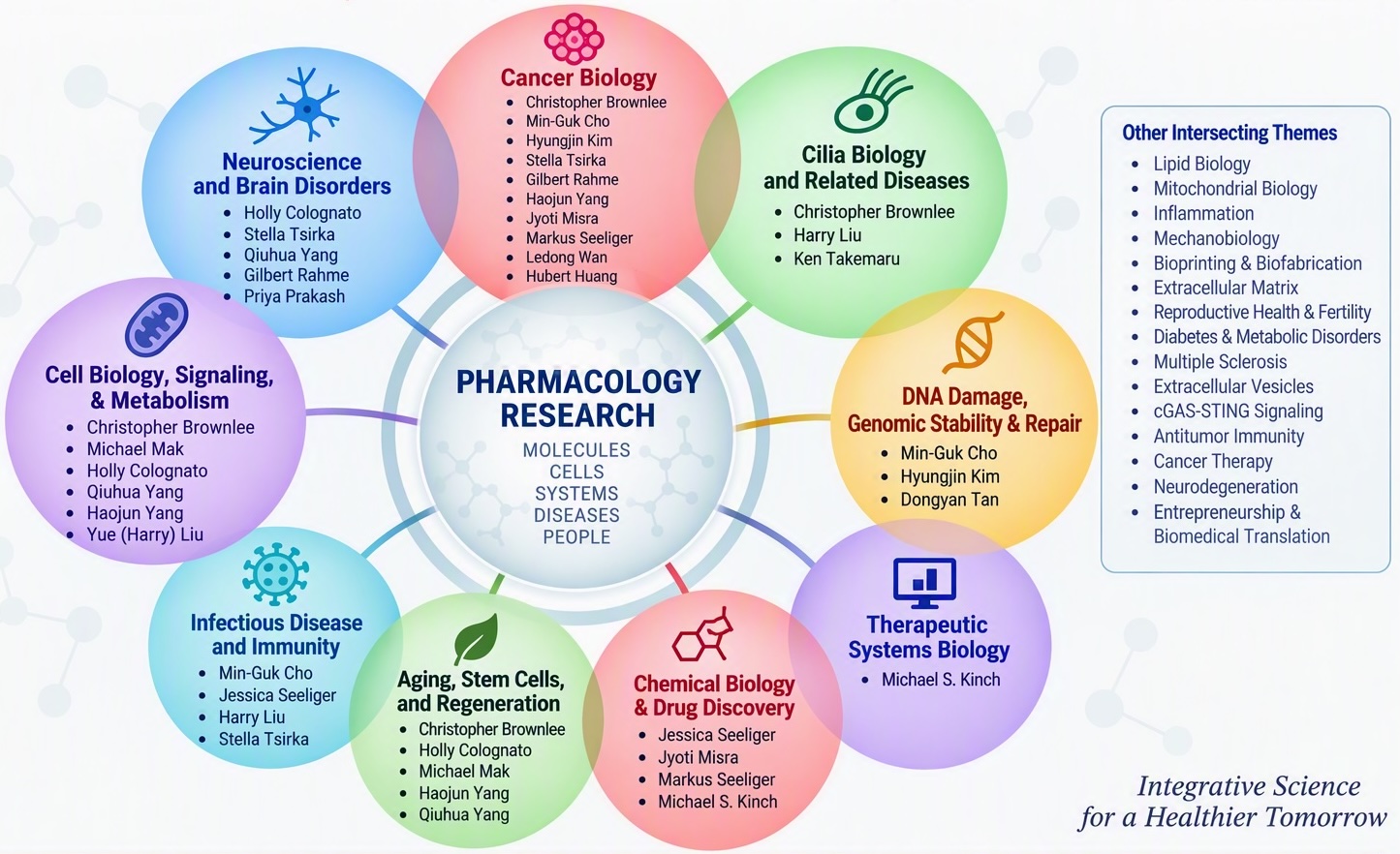 Pharmacological Sciences Faculty Research Overview
